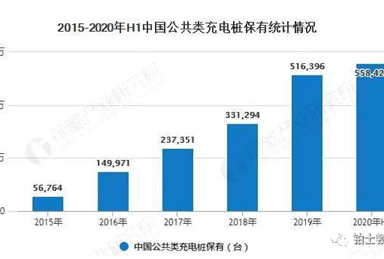 2020年中国充电桩行业市场现状及发展趋势分析 管理+技术+模式创新共驱动行业发展