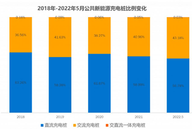 2022年度中国新能源充电桩行业洞察报告